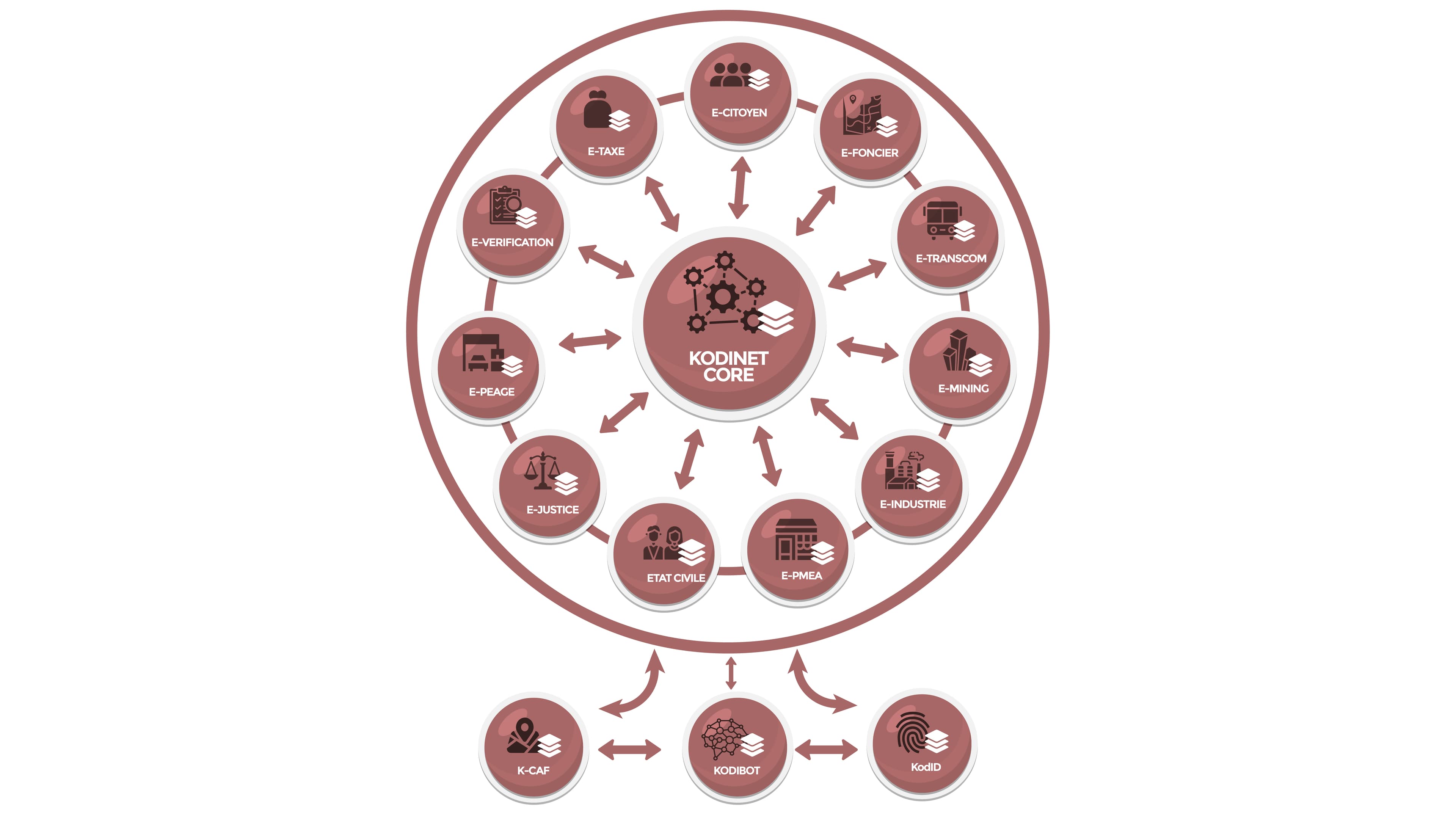 Plateforme KODINET - Interface